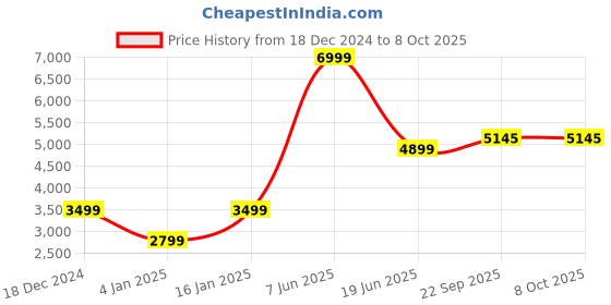 myntra.com Navsha Checked Single-Breasted Overcoat navsha Price History Graph from 18 Dec 2024 to 8 Oct 2025