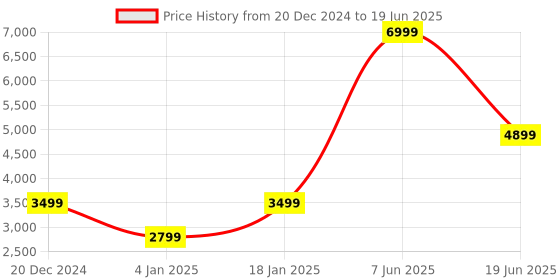 myntra.com Navsha Checked Single-Breasted Overcoat navsha Price History Graph from 20 Dec 2024 to 19 Jun 2025