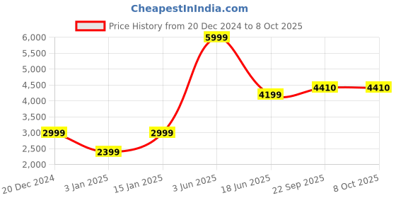myntra.com Navsha Checked Single Breasted Woolen Blazer navsha Price History Graph from 20 Dec 2024 to 7 Oct 2025