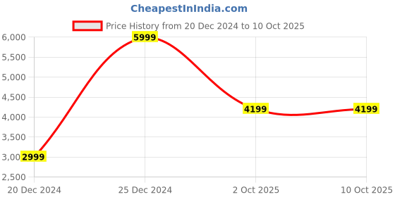 myntra.com Navsha Mandarin Collar Overcoat navsha Price History Graph from 20 Dec 2024 to 8 Oct 2025