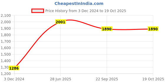 myntra.com Navsha Women Printed Sweatshirt navsha Price History Graph from 3 Dec 2024 to 19 Oct 2025