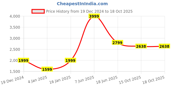 myntra.com Navsha Women Round Neck Long Sleeves Longline Pullover navsha Price History Graph from 19 Dec 2024 to 18 Oct 2025