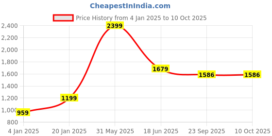 myntra.com Navsha Women Self Design Front-Open Hooded Sweatshirt navsha Price History Graph from 4 Jan 2025 to 9 Oct 2025