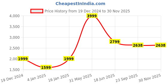 myntra.com Navsha Women Striped Round Neck Woollen Pullover navsha Price History Graph from 19 Dec 2024 to 30 Nov 2025