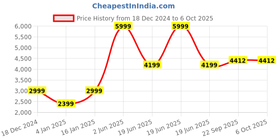 myntra.com Navsha Woollen Tailored Jacket navsha Price History Graph from 18 Dec 2024 to 5 Oct 2025