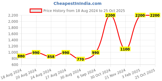 myntra.com NAVSYAA  Handblock Printed Pure Cotton  Maxi Skirt navsyaa Price History Graph from 18 Aug 2024 to 25 Oct 2025