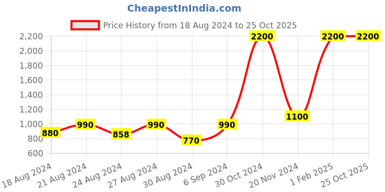 myntra.com NAVSYAA Printed Cotton Straight Skirts navsyaa Price History Graph from 18 Aug 2024 to 25 Oct 2025