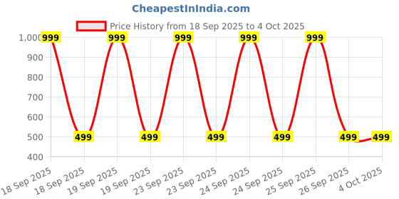 myntra.com Navti Creations Embroidered Sequinned Dupatta navti creations Price History Graph from 18 Sep 2025 to 4 Oct 2025