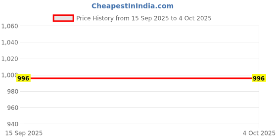 myntra.com Navti Creations Red Embroidered Gotta Patti Net Dupatta navti creations Price History Graph from 15 Sep 2025 to 4 Oct 2025