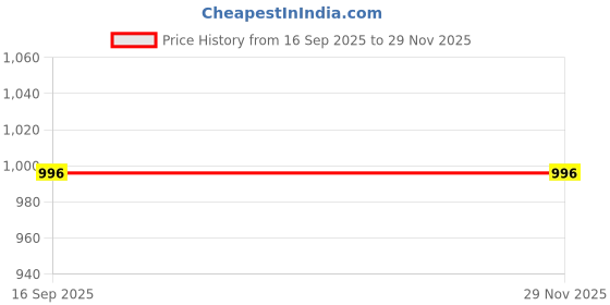 myntra.com Navti Creations Women Maroon Embellished Dupatta navti creations Price History Graph from 16 Sep 2025 to 28 Nov 2025