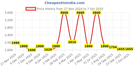 myntra.com Navvi Abstract Printed Lapel Collar Short Sleeves Shirt With Trouser navvi Price History Graph from 27 Nov 2024 to 7 Oct 2025