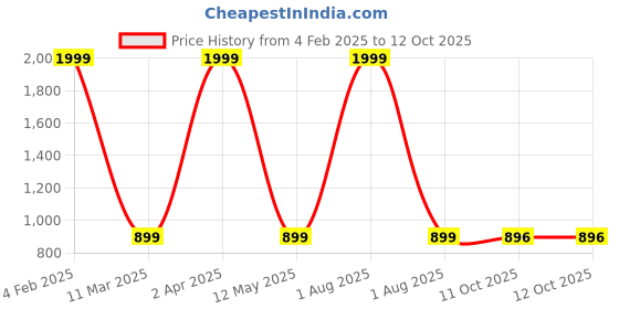 myntra.com Navvi Abstract Printed Saree navvi Price History Graph from 4 Feb 2025 to 11 Oct 2025