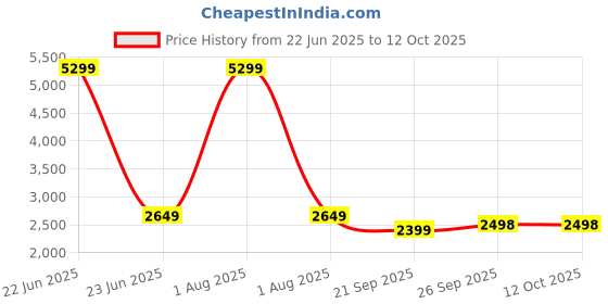 myntra.com Navvi Adjustable Body Shaper Shapewear navvi Price History Graph from 22 Jun 2025 to 12 Oct 2025
