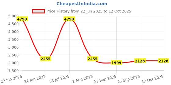 myntra.com Navvi Adjustable Strap Body Shaper With Thigh Coverage navvi Price History Graph from 22 Jun 2025 to 11 Oct 2025