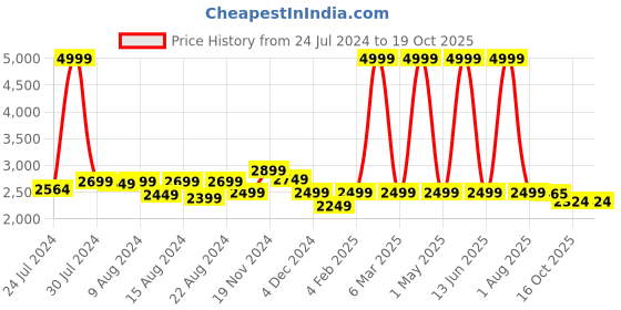 myntra.com Navvi Embroidered Top With Trousers Co-Ords navvi Price History Graph from 24 Jul 2024 to 18 Oct 2025