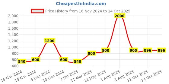 myntra.com Navvi Ethnic Motifs Poly Georgette Saree navvi Price History Graph from 16 Nov 2024 to 14 Oct 2025
