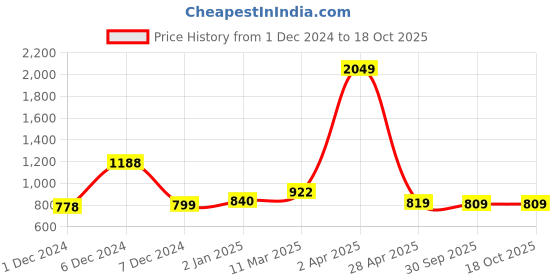 myntra.com Navvi Ethnic Motifs Poly Georgette Saree navvi Price History Graph from 1 Dec 2024 to 17 Oct 2025