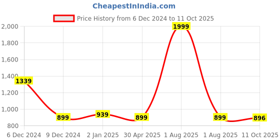 myntra.com Navvi Ethnic Motifs Printed Saree navvi Price History Graph from 6 Dec 2024 to 11 Oct 2025