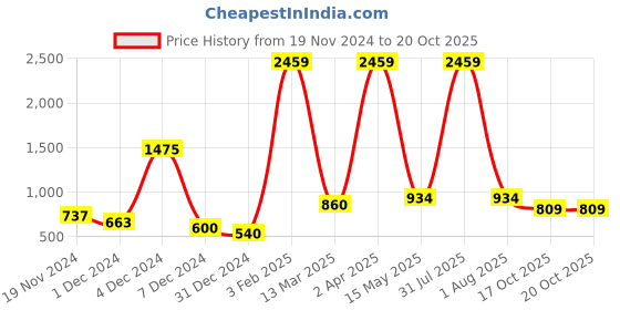 myntra.com Navvi Ethnic Motifs Printed Saree navvi Price History Graph from 19 Nov 2024 to 18 Oct 2025
