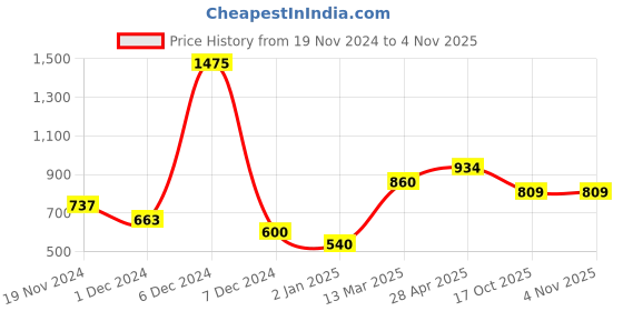 myntra.com Navvi Ethnic Motifs Printed Saree navvi Price History Graph from 19 Nov 2024 to 3 Nov 2025