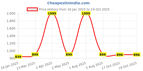 myntra.com Navvi Ethnic Motifs Printed Saree navvi Price History Graph from 16 Jan 2025 to 18 Oct 2025