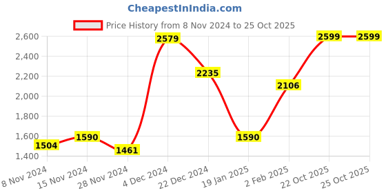 myntra.com Navvi Geometric Printed Kaftan Midi Dress navvi Price History Graph from 8 Nov 2024 to 25 Oct 2025