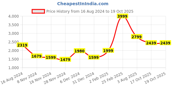 myntra.com Navvi Geometric Printed Round Neck Extended Sleeves Kaftan Dress navvi Price History Graph from 16 Aug 2024 to 19 Oct 2025