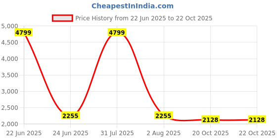 myntra.com Navvi High-Waist Tummy Control Body Shaper navvi Price History Graph from 22 Jun 2025 to 22 Oct 2025