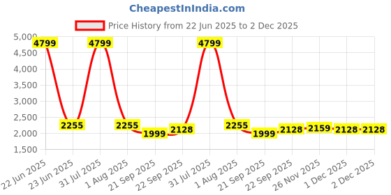 myntra.com Navvi High-Waist Tummy Control Body Shaper Shorts navvi Price History Graph from 22 Jun 2025 to 2 Dec 2025