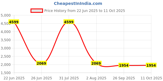 myntra.com Navvi High Waist Tummy Control Compression Shorts Seamless Shapewear navvi Price History Graph from 22 Jun 2025 to 11 Oct 2025
