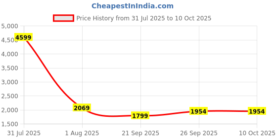 myntra.com Navvi High Waist Tummy Control Compression Shorts Seamless Shapewear navvi Price History Graph from 31 Jul 2025 to 10 Oct 2025