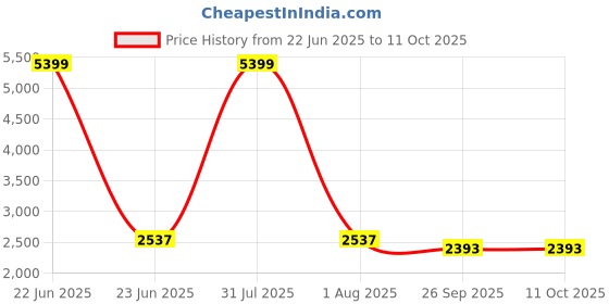 myntra.com Navvi High-Waist Tummy Control Shapewear Briefs With Lace Trim navvi Price History Graph from 22 Jun 2025 to 11 Oct 2025