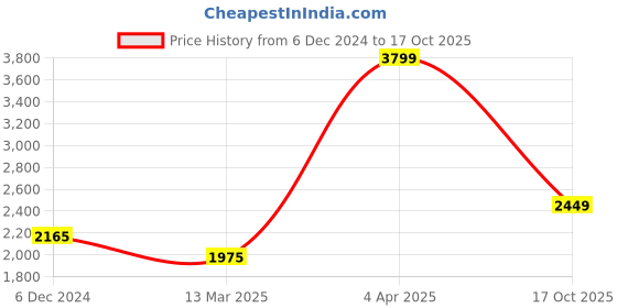 myntra.com navvi NavviStriped ExtendedSleeve Georgette A-Line Dress navvi Price History Graph from 6 Dec 2024 to 17 Oct 2025