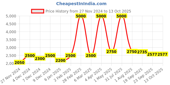myntra.com Navvi Printed Boat Neck three-Quarter Sleeves Top With Palazzo navvi Price History Graph from 27 Nov 2024 to 11 Oct 2025