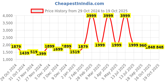 myntra.com Navvi Printed Crop Top With Capris Co-Ords navvi Price History Graph from 29 Oct 2024 to 19 Oct 2025