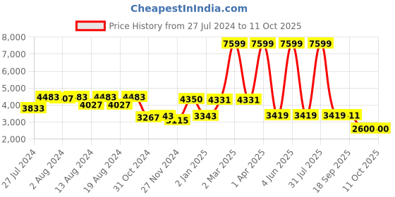 myntra.com Navvi Printed Keyhole Neck Pure Cotton Top With Palazzo navvi Price History Graph from 27 Jul 2024 to 11 Oct 2025
