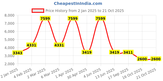 myntra.com Navvi Printed Keyhole Neck Pure Cotton Top With Palazzo Co-Ords navvi Price History Graph from 2 Jan 2025 to 19 Oct 2025