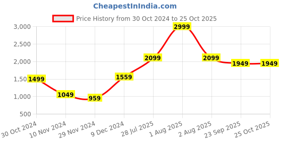 myntra.com Navvi Printed Kimono Sleeves Cotton Kaftan Dress navvi Price History Graph from 30 Oct 2024 to 25 Oct 2025