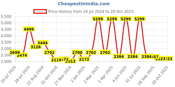 myntra.com Navvi Printed Pure Cotton Top With Palazzo Co-Ords navvi Price History Graph from 24 Jul 2024 to 19 Oct 2025
