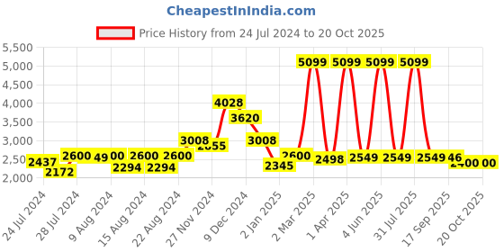 myntra.com Navvi Printed Pure Cotton Top With Trouser Co-Ords navvi Price History Graph from 24 Jul 2024 to 16 Oct 2025