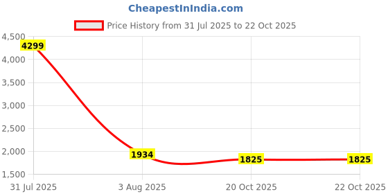 myntra.com Navvi V-Neck Body Shapewear navvi Price History Graph from 31 Jul 2025 to 22 Oct 2025