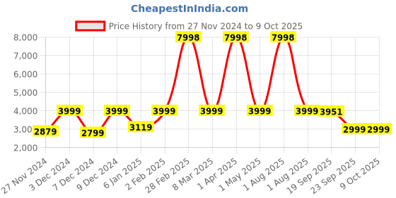 myntra.com Navvi V-Neck Long Sleeves Top With Trouser navvi Price History Graph from 27 Nov 2024 to 8 Oct 2025