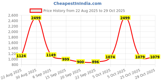 myntra.com hopscotch Navy and Turquoise Polka Dot Print Shirt and Pant Formal Set with Bow and Suspender hopscotch Price History Graph from 22 Aug 2025 to 29 Oct 2025