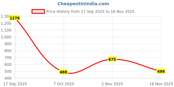 myntra.com roadster Navy Blue Georgette Dresses roadster Price History Graph from 17 Sep 2025 to 16 Nov 2025