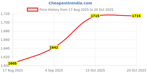 myntra.com stylecast x revolte Navy Blue Solid Midi Fit & Flare Dress stylecast x revolte Price History Graph from 17 Aug 2025 to 20 Oct 2025