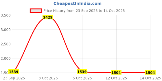 myntra.com stylecast x revolte Navy Blue Typography Round Neck Sweatshirt stylecast x revolte Price History Graph from 23 Sep 2025 to 14 Oct 2025