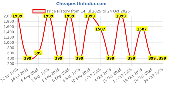 myntra.com london streets Navy Demon Slayer Graphic Print T-Shirt london streets Price History Graph from 14 Jul 2025 to 24 Oct 2025
