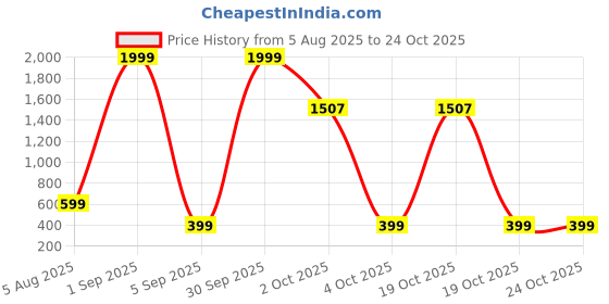 myntra.com london streets Navy Gojo Anime Graphic Print T-Shirt london streets Price History Graph from 5 Aug 2025 to 24 Oct 2025