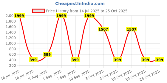 myntra.com london streets Navy Kakashi Anime Graphic Print T-Shirt london streets Price History Graph from 14 Jul 2025 to 25 Oct 2025