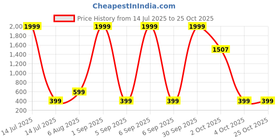 myntra.com london streets Navy Sasuke Anime Graphic Print T-Shirt london streets Price History Graph from 14 Jul 2025 to 24 Oct 2025